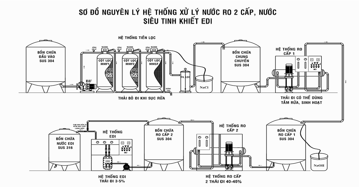Sơ đồ nguyên lý hệ thống xử lý nước RO cấp 2, nước siêu tinh khiết Edi