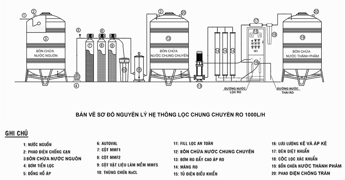 Sơ đồ nguyên lý hệ thống lọc chung chuyển RO 1000l/h