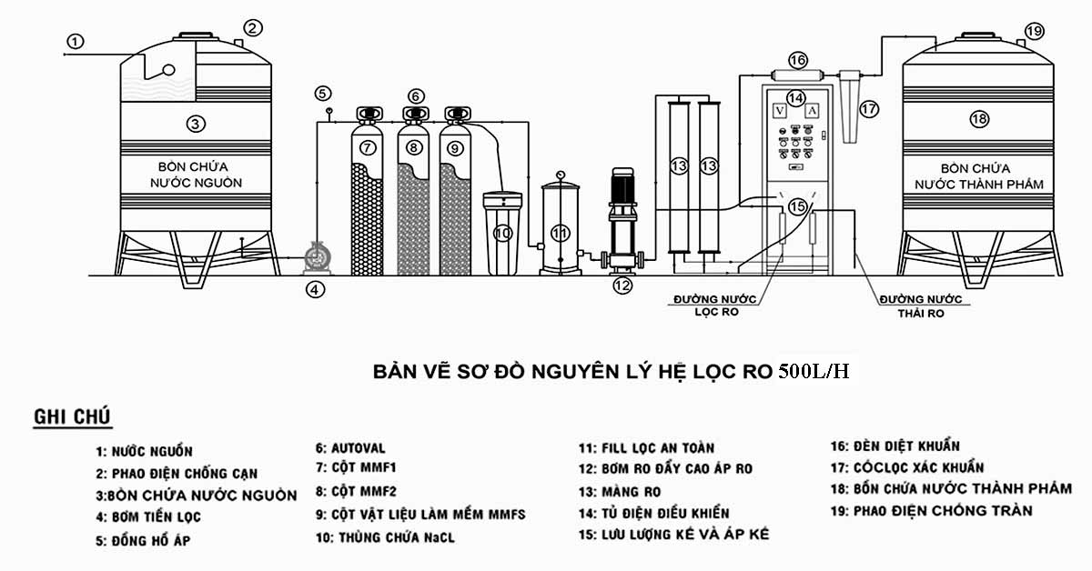 Bản vẽ sơ đồ nguyên lý máy lọc RO công nghiệp 500l h