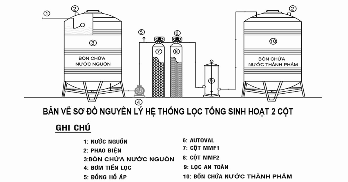 Sơ đồ nguyên lý hệ thống lọc tổng sinh hoạt 2 cột