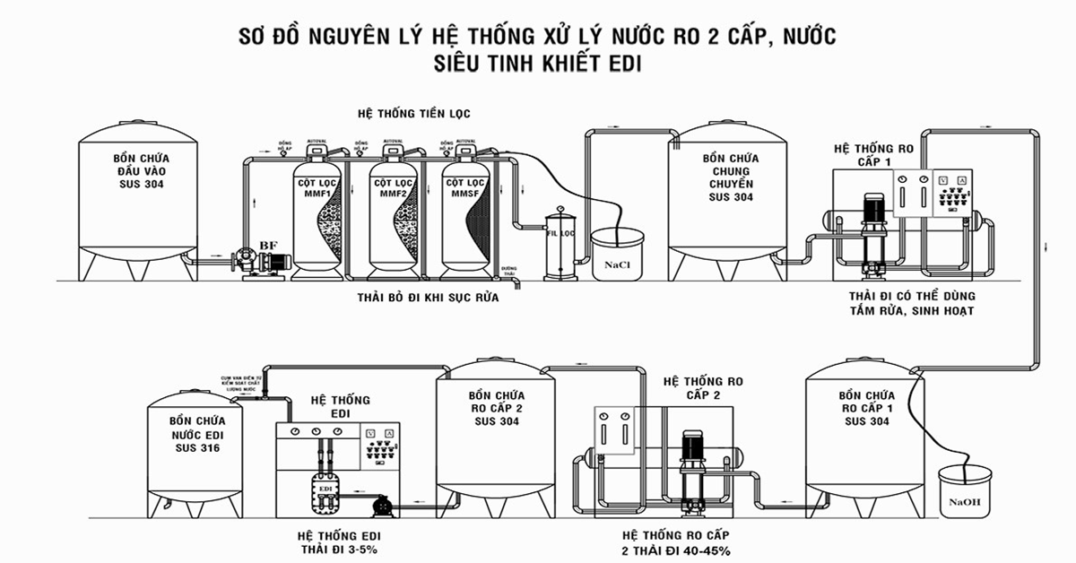 Sơ đồ nguyên lý hệ thống xử lý nước RO 2 cấp, nước siêu tinh khiết EDI