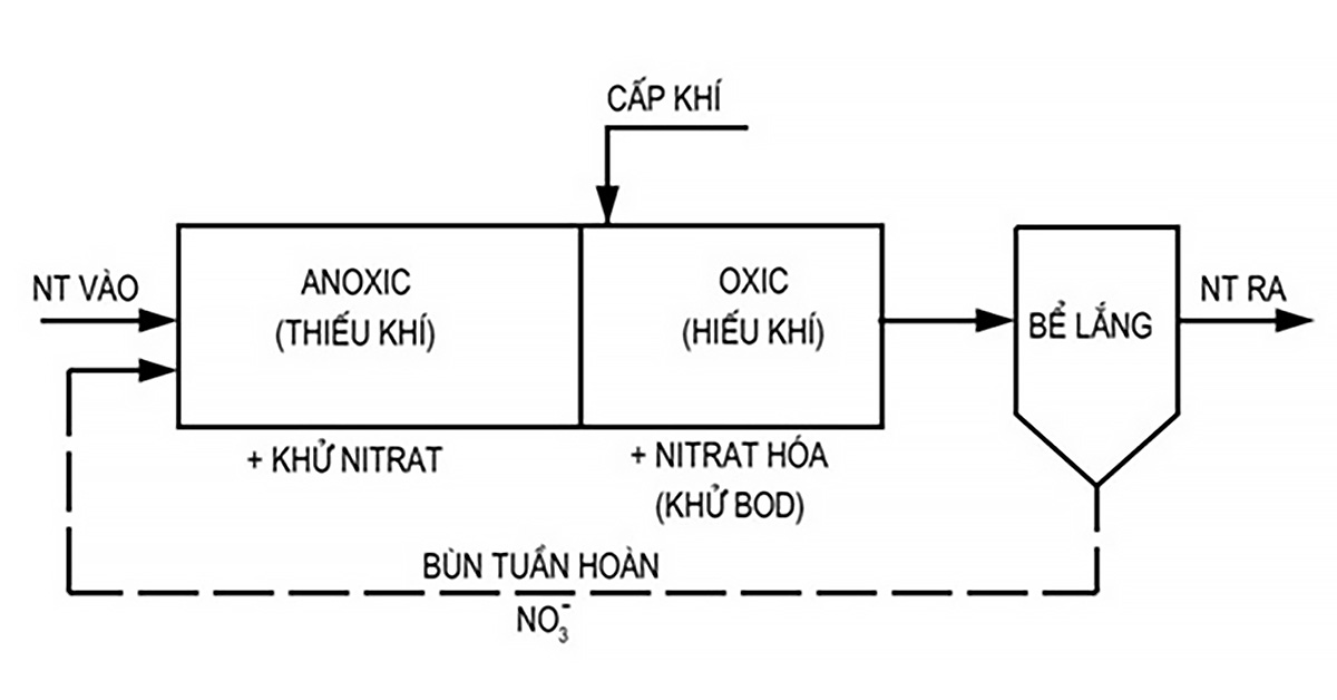 Sơ đồ nguyên lý hoạt động của công nghệ AO