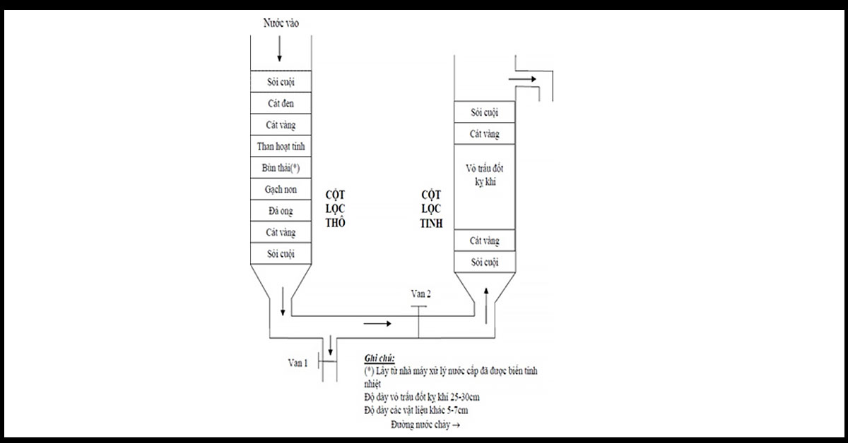 Hệ thống 2 cột lọc áp dụng để xử lý ô nhiễm asen trong nước ngầm 