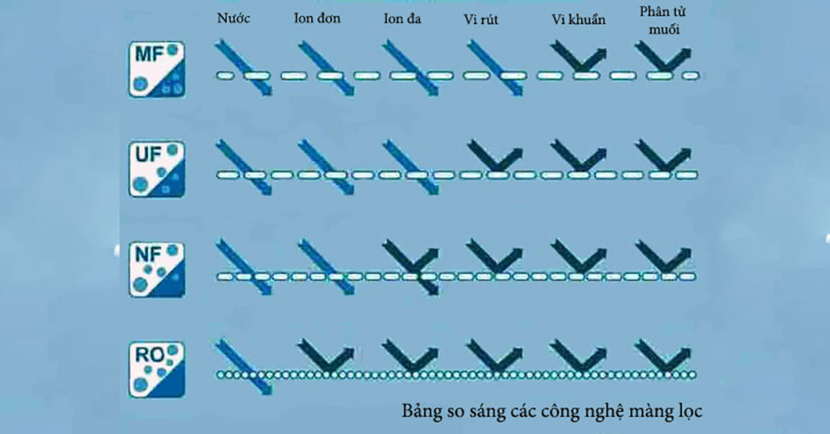 So sánh công nghệ màng lọc trong xử lý nước cấp