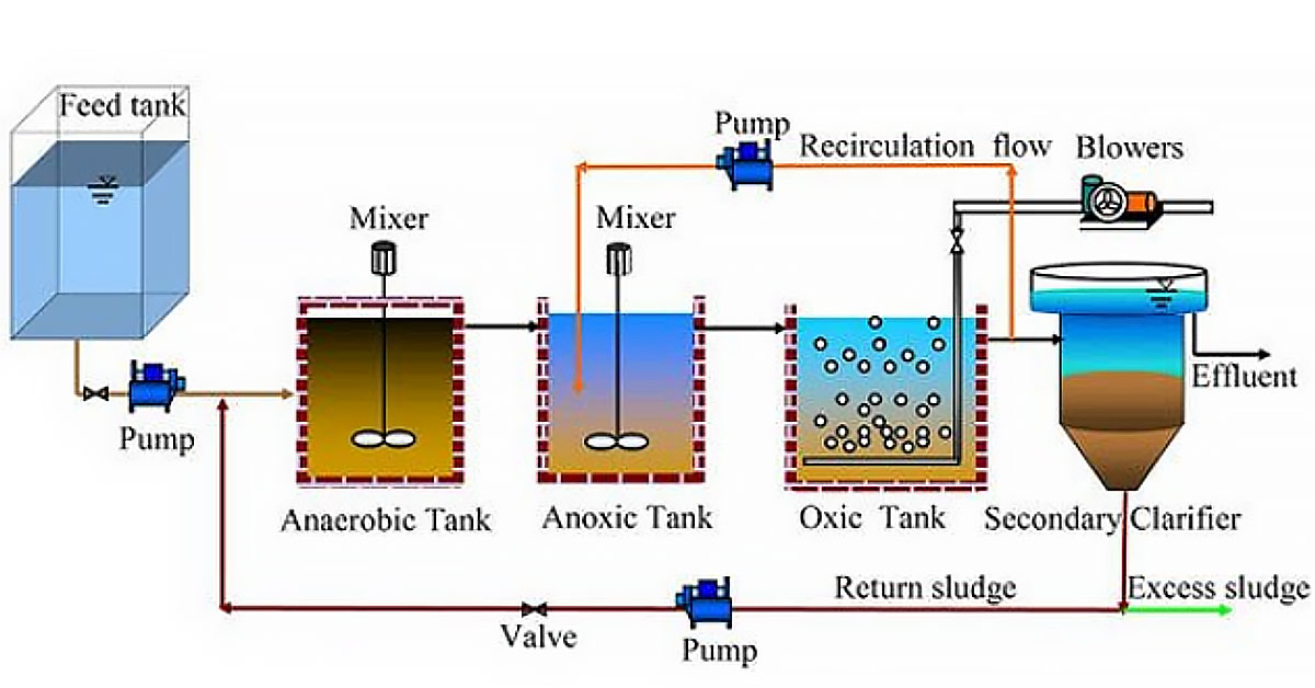 Công nghệ xử lý nước thải y tế AAO