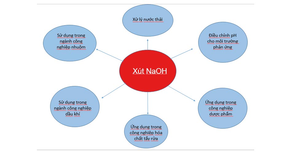 Ứng dụng của NaOH
