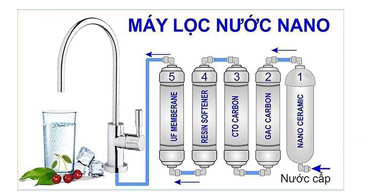 Công nghệ lọc nước Nano