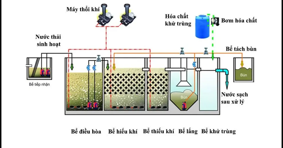 Công nghệ xử lý nước thải AAO
