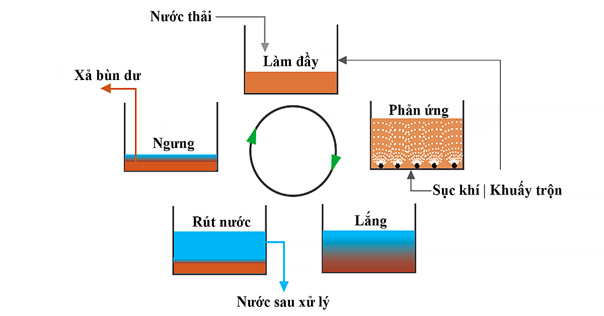 Quy trình xử lý nước thải tại cụm bể C - tech