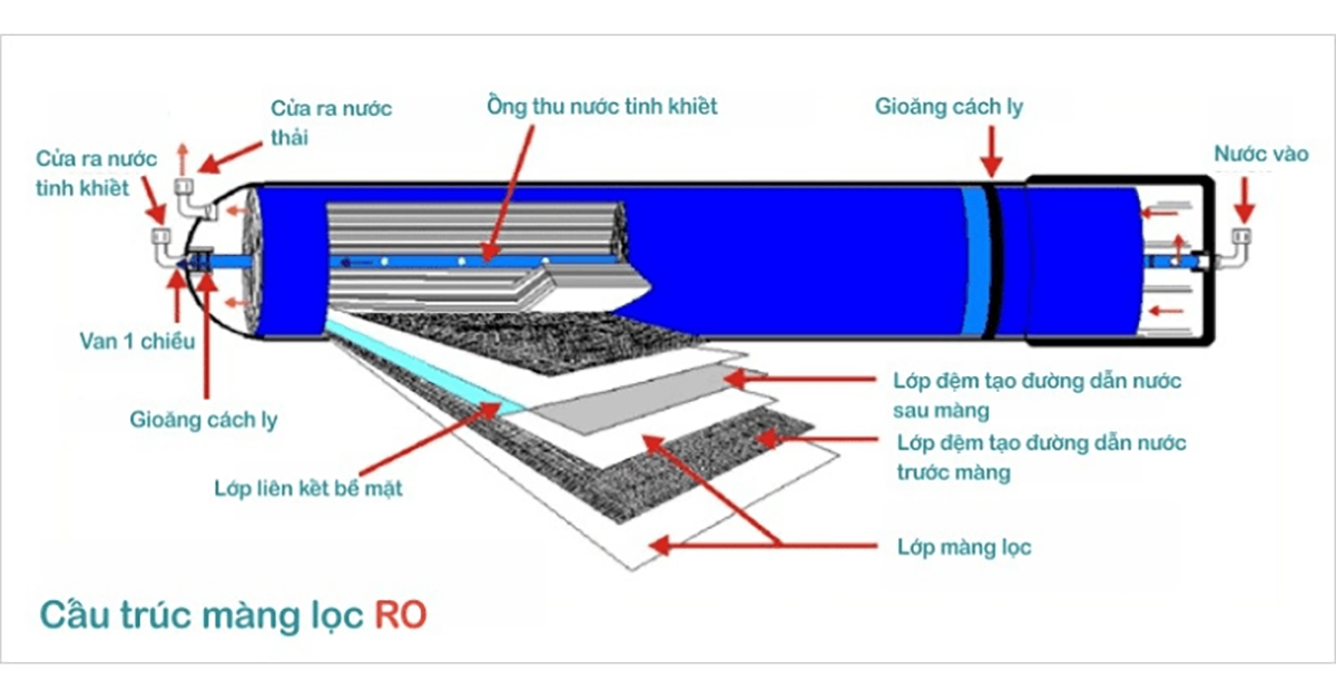 Cấu trúc màng lọc RO