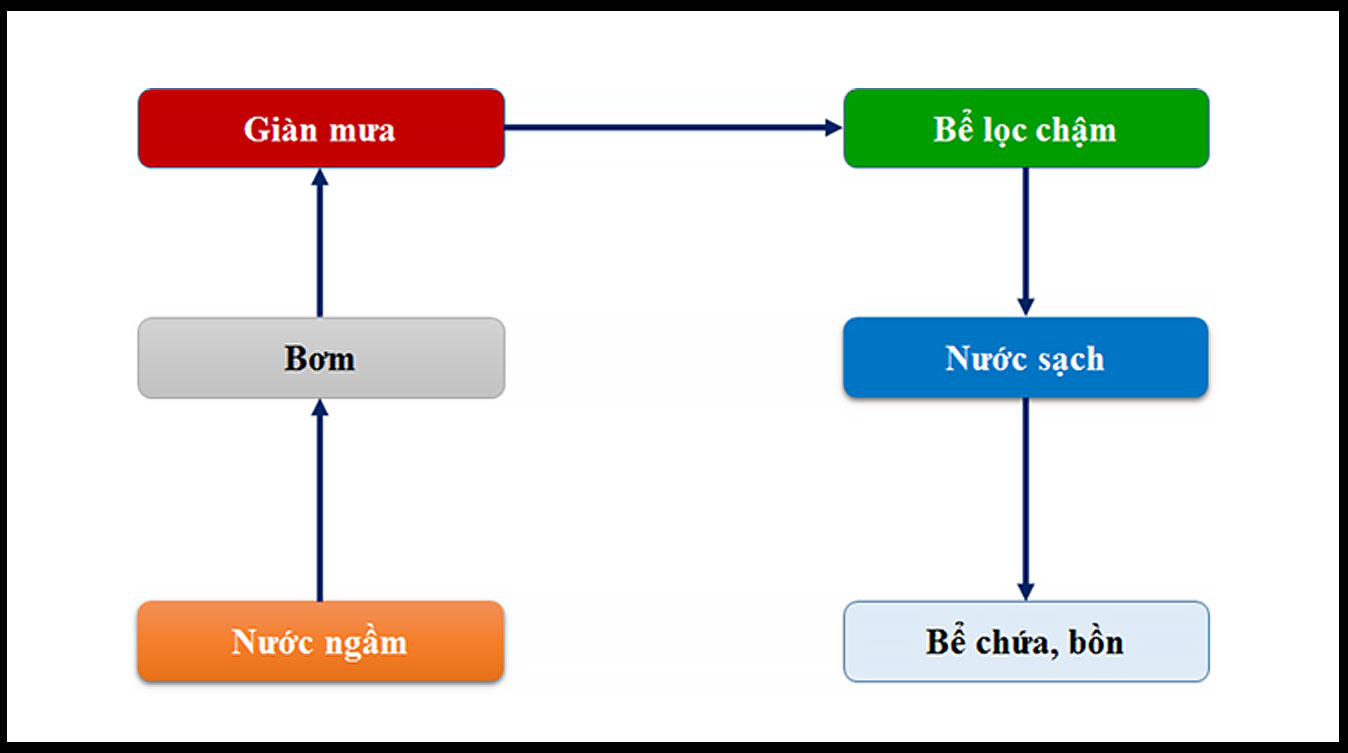 Sơ đồ mô hình khử sắt trong xử lý nước cấp
