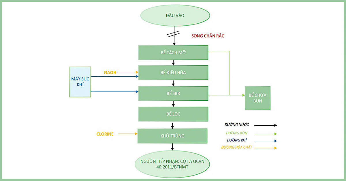 Sơ đồ xử lý nước thải theo công nghệ SBR