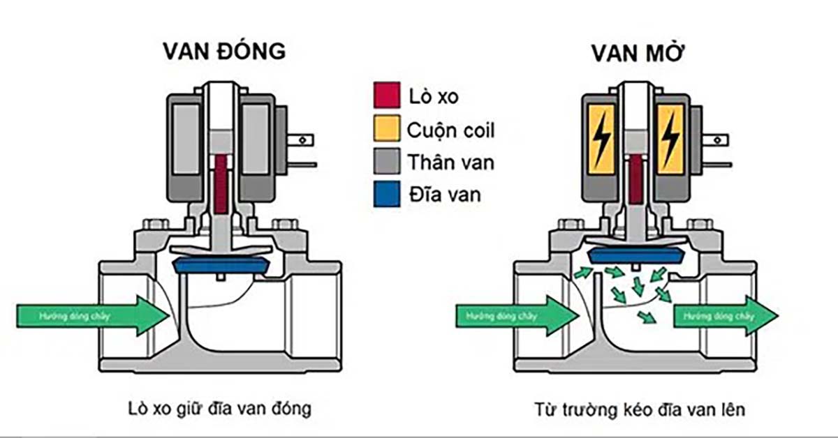 Nguyên lý hoạt động của van điện từ