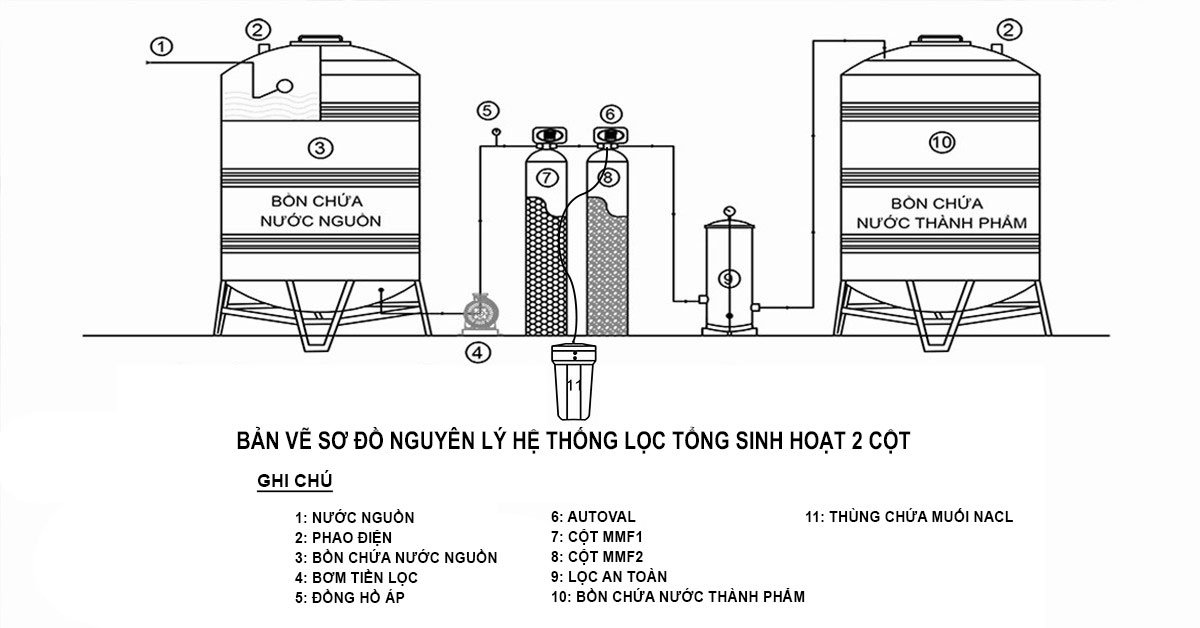 sơ đồ nguyên lý hoạt động của hệ thống lọc tổng 2 cột