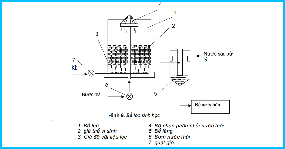 Bể lọc sinh học