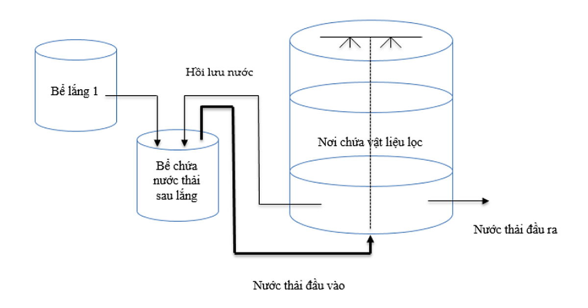 Sơ đồ thí nghiệm hiệu quả xử lý nước thải sinh hoạt bằng hệ thống lọc sinh học nhỏ giọt