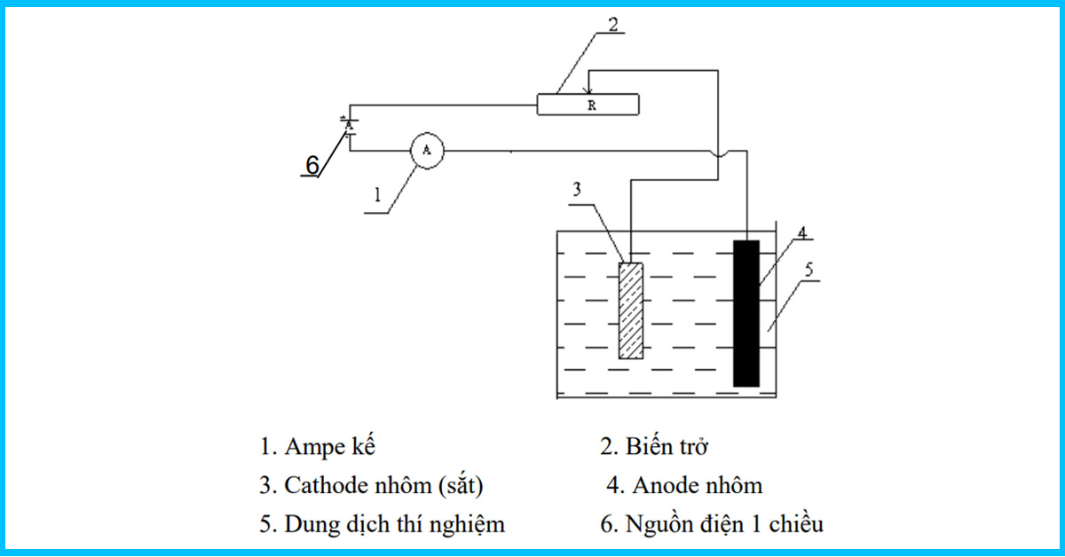 Sơ đồ nghiên cứu sự keo tụ điện hóa