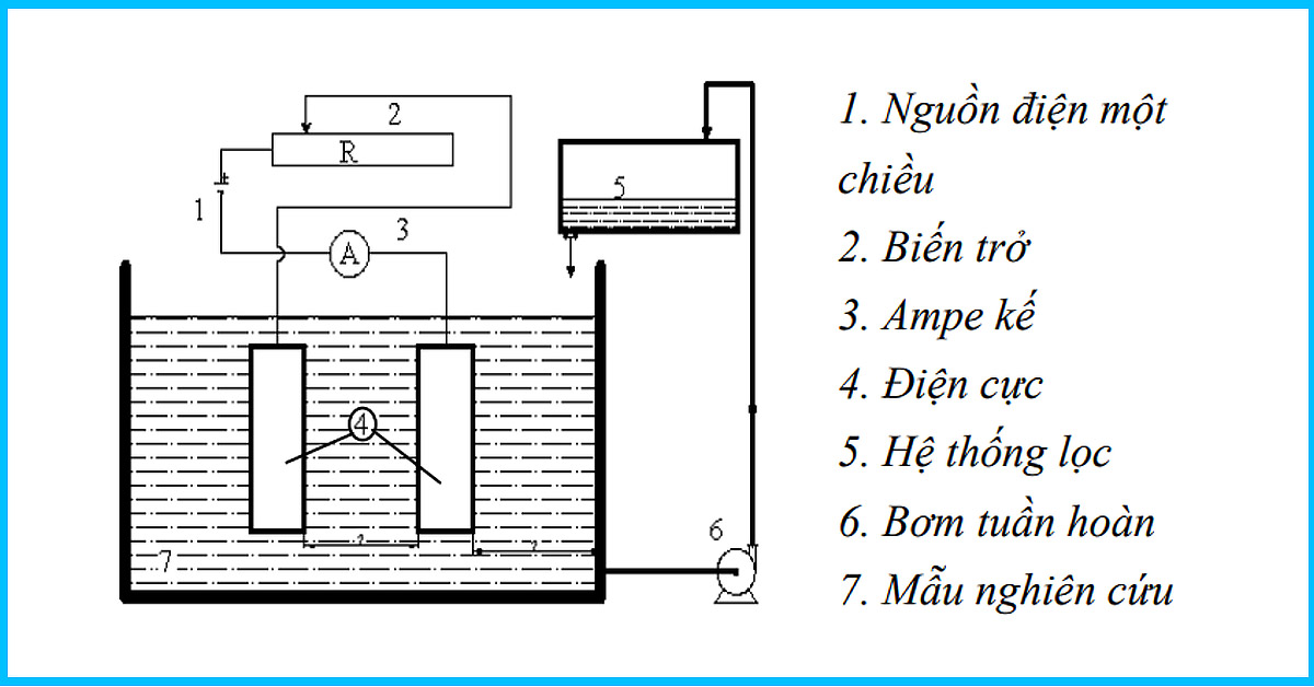 Sơ đồ nghiên cứu sự keo tụ điện hóa với dòng chảy tuần hoàn, tốc độ dòng chảy 17 lít/phút