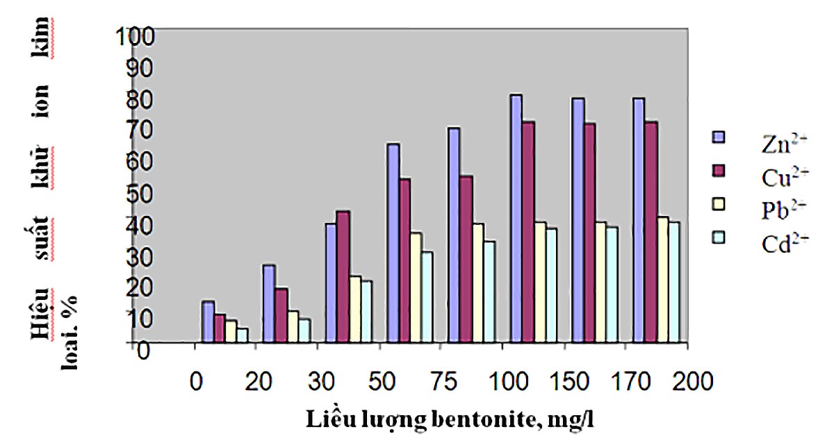 Sự phụ thuộc hiệu suất khử các ion kim loại nặng vào liều lượng bentonite. [chitosan]=10mg/l pH=6,5