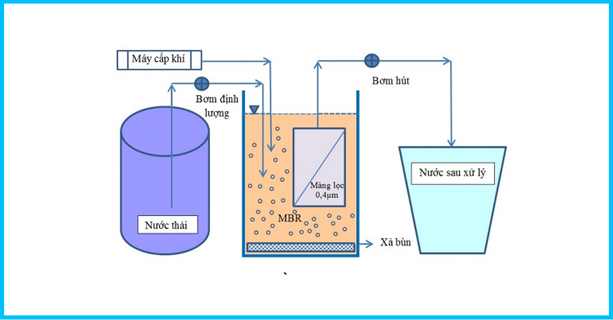 Mô hình thí nghiệm xử lý nước thải khu dân cư bằng công nghệ MBR