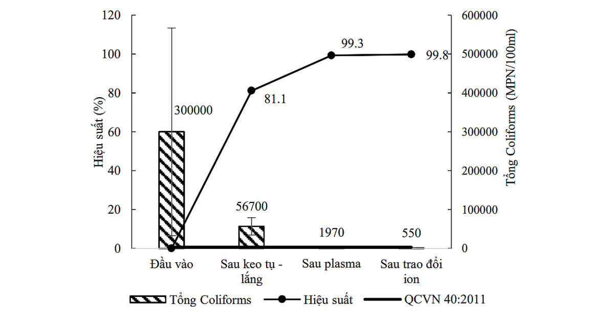 Sự suy giảm của tổng coliforms ở các giai đoạn xử lý 