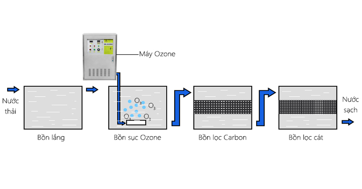 Công nghệ xử lý nước thải bằng Ozone
