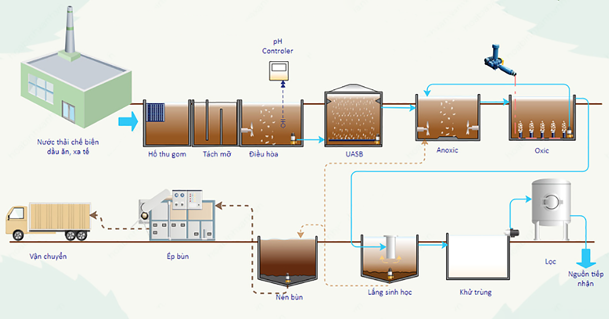 Quy trình xử lý nước thải sản xuất dầu ăn đạt chuẩn