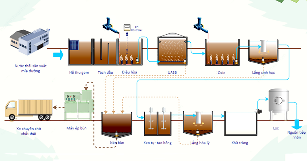 Quy trình xử lý nước thải sản xuất mía đường đạt chuẩn