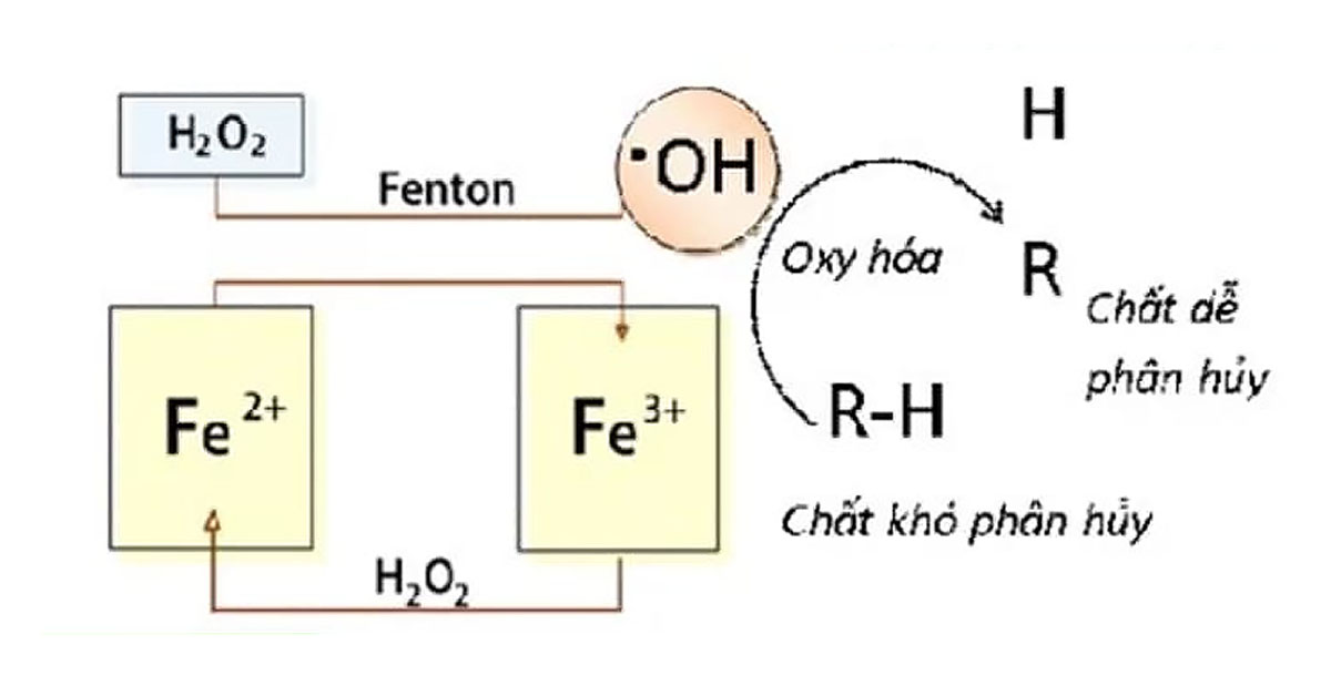Phương pháp oxy hoá sử dụng phản ứng Fenton
