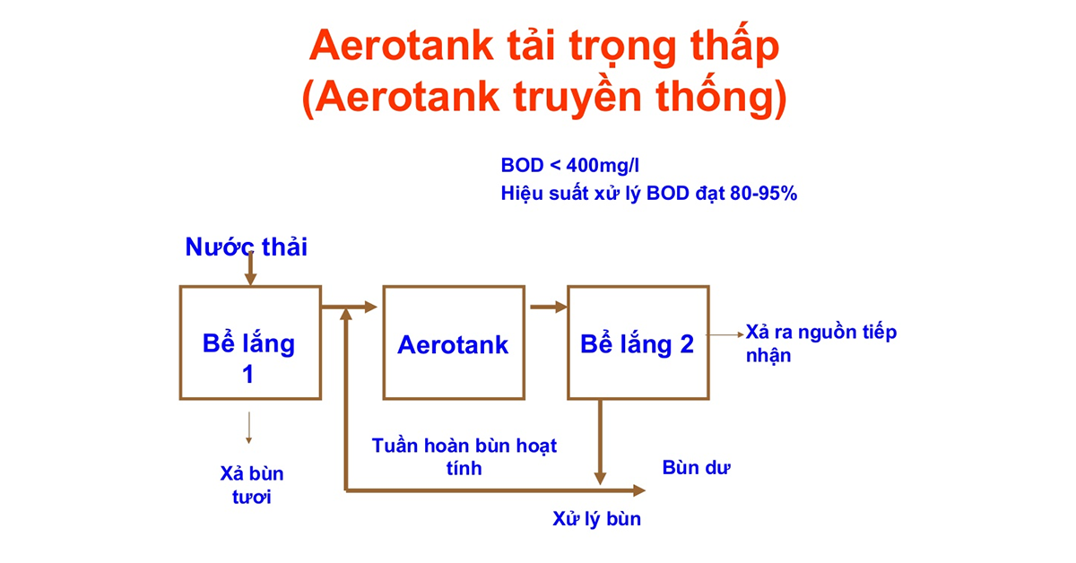 Bể Aerotank truyền thống