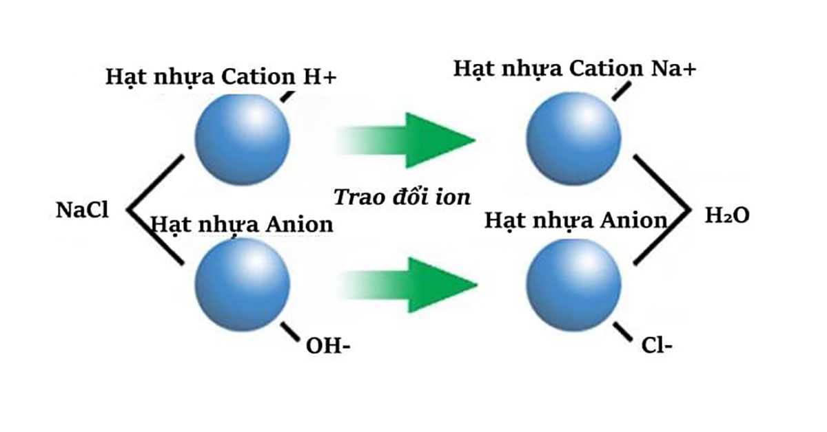 Phương pháp hoá lý trao đổi ion