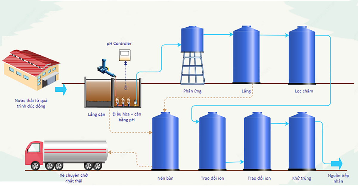 Quy trình công nghệ xử lý nước thải đúc đồng
