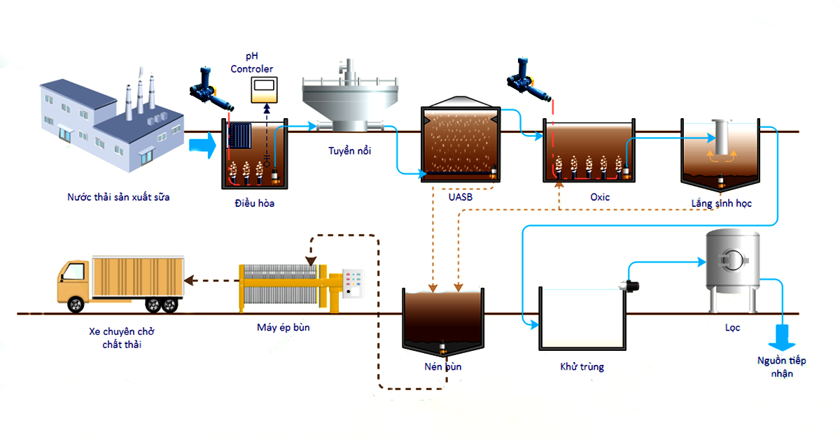 Quy trình xử lý nước thải nhà máy sữa đạt chuẩn