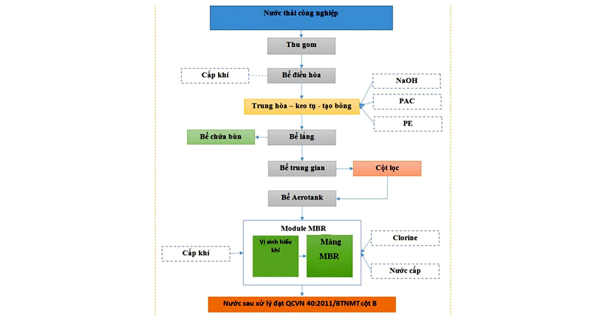Quy trình xử lý nước thải sản xuất linh kiện điện tử đạt chuẩn