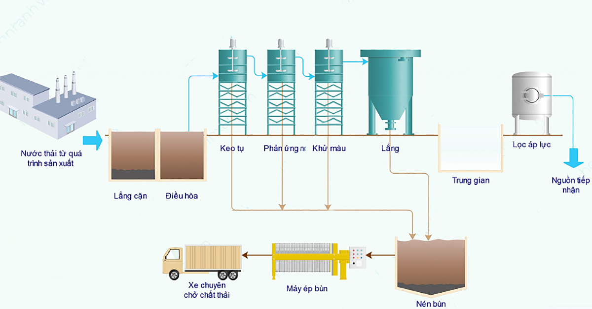 Sơ đồ quy trình xử lý nước thải sản xuất mực in đạt chuẩn