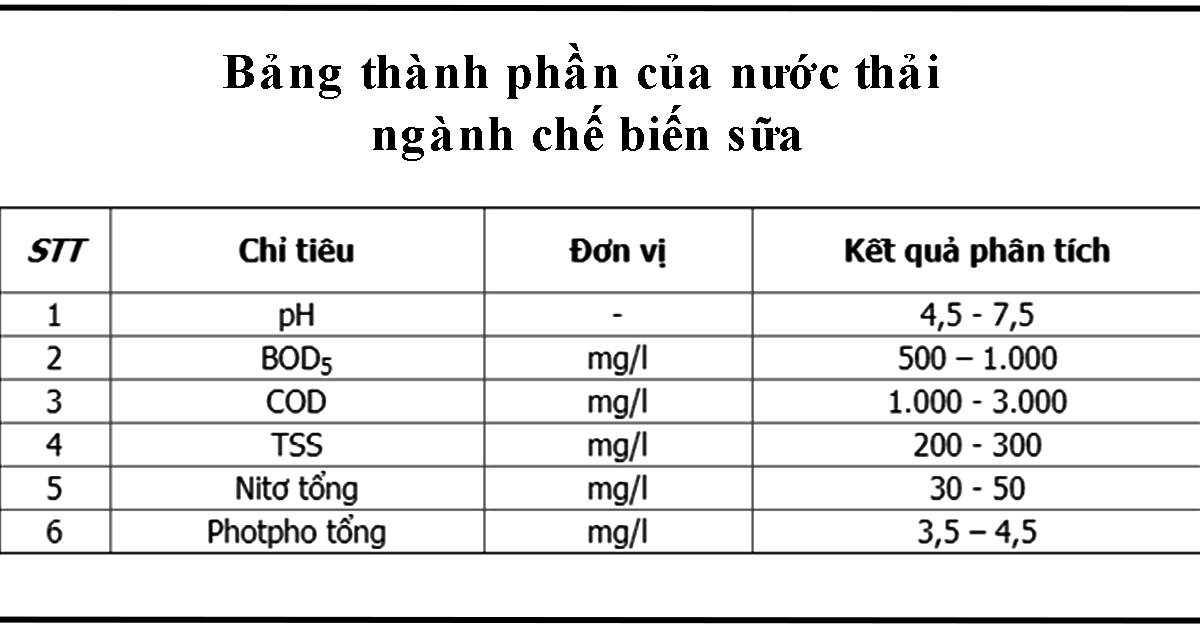 Thành phần của nước thải ngành chế biến sữa