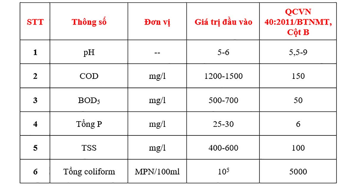 Bảng thành phần nước thải chế biến hạt Điều