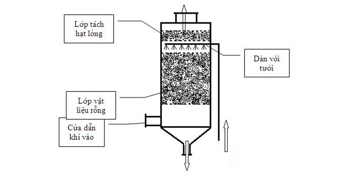 Xử lý nước thải bằng phương pháp hấp thụ