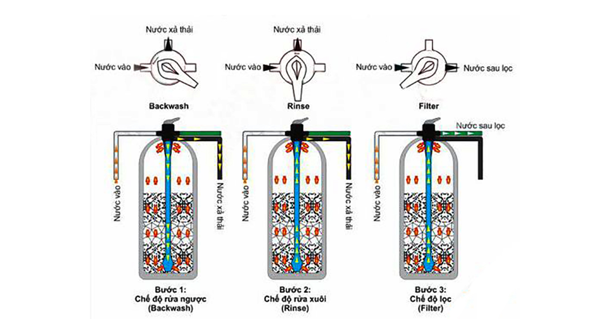 Van 3 cửa trong hệ thống lọc nước