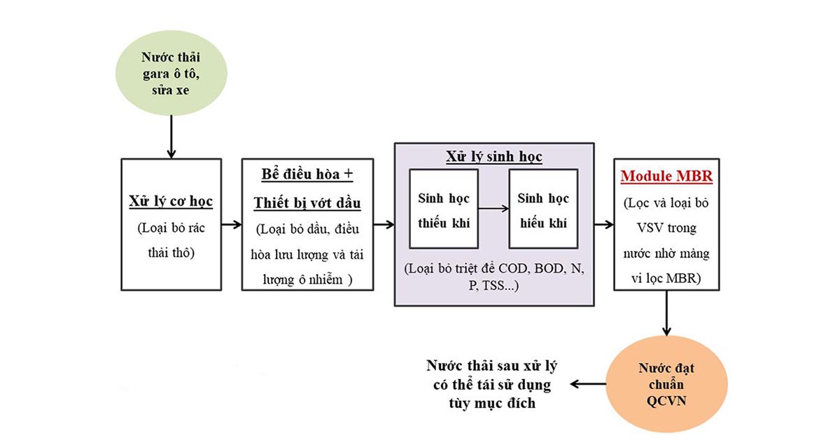 Quy trình xử lý nước thải rửa xe