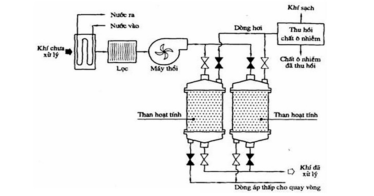 Xử lý độ màu của nước thải bằng phương pháp hấp phụ