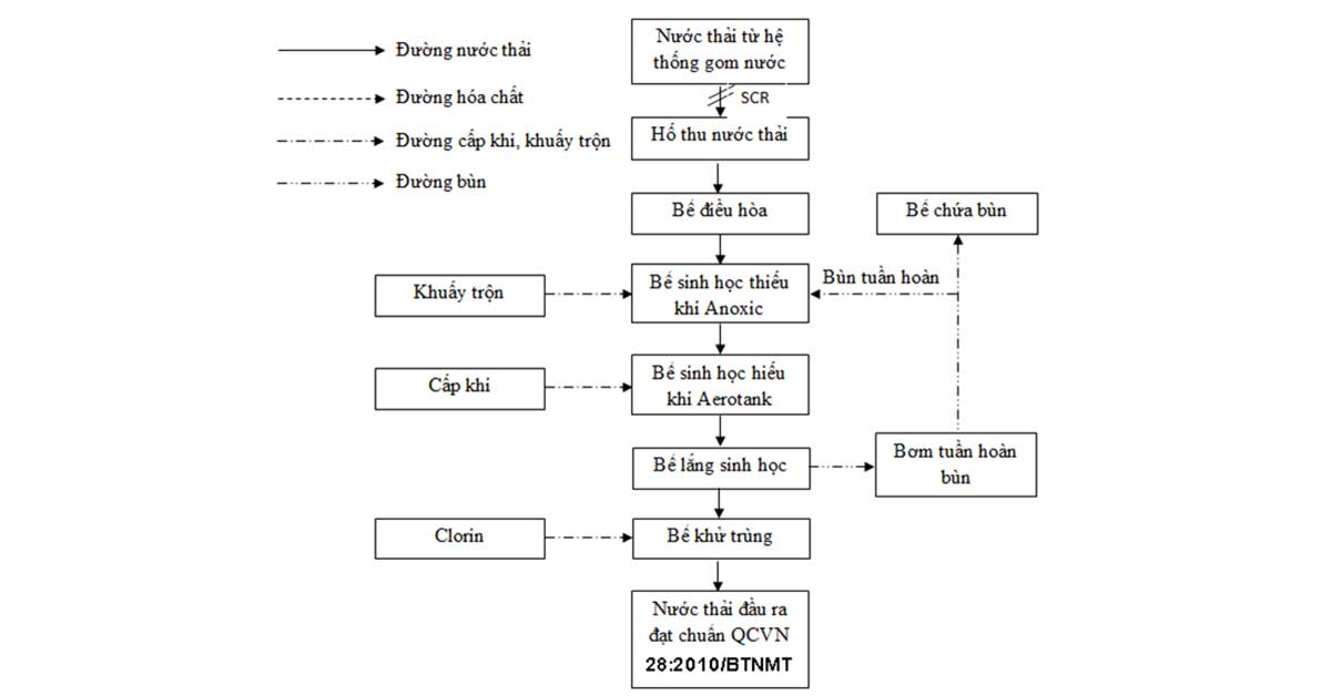 Sơ đồ hệ thống xử lý nước thải y tế