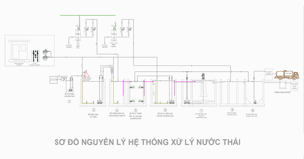 Sơ đồ nguyên lý hoạt động của hệ thống xử lý nước thải sinh hoạt