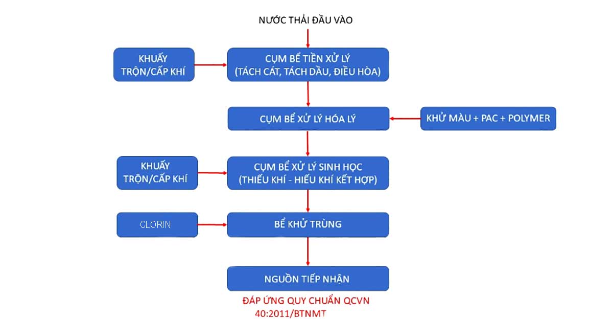 Sơ đồ quy trình hệ thống xử lý nước thải công nghiệp