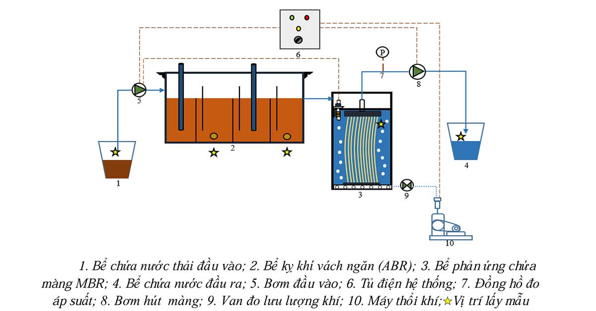 Sơ đồ mô hình hệ thống ABMBR