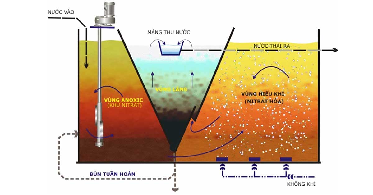Nguyên lý hoạt động của hệ thống xử lý nước thải công nghệ USBF