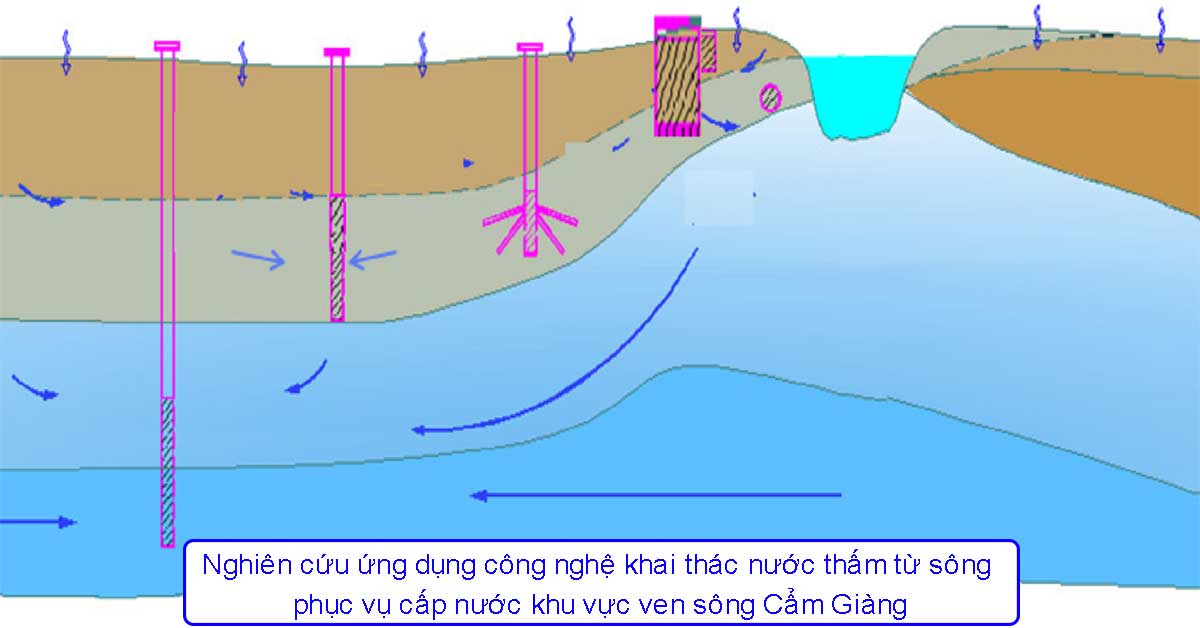 Nghiên cứu ứng dụng công nghệ khai thác nước thấm từ sông phục vụ cấp nước khu vực ven sông Cẩm Giàng