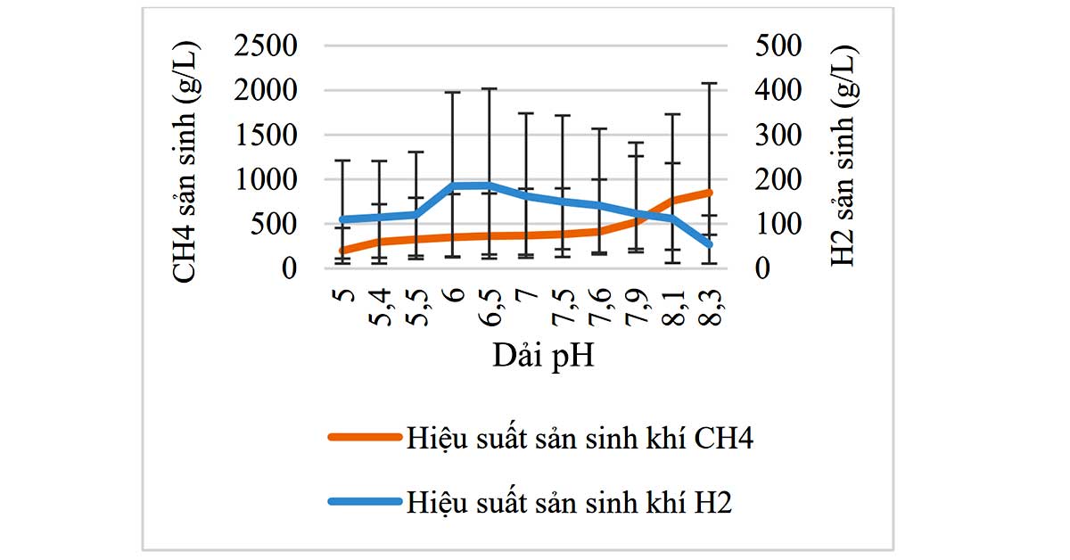 Ảnh hưởng của pH đến hiệu suất sản sinh khí sinh học
