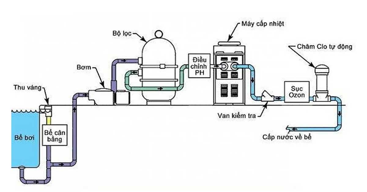 Bể cân bằng là một phần quan trọng trong hệ thống xử lý nước bể bơi