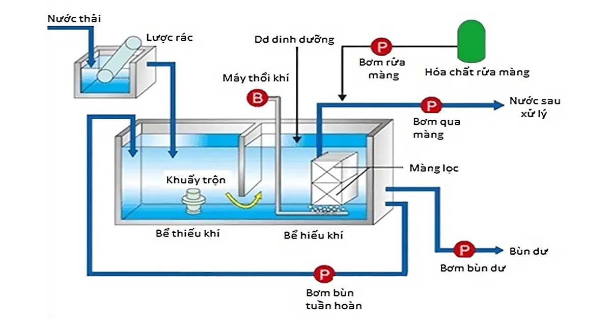 Công nghệ MBR xử lý nước thải công nghiệp